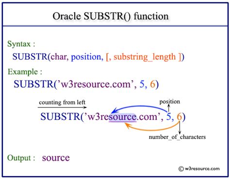 Image result for Substring Proc SQL