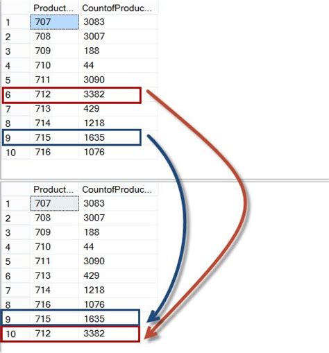 Image result for How to Return Table Rows in SQL