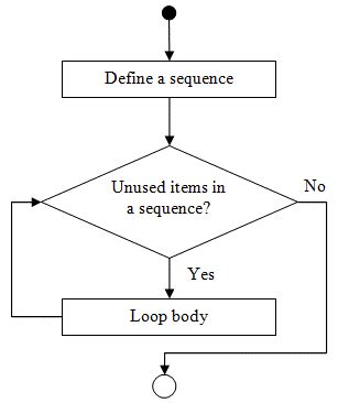 Image result for For Loop Strcture