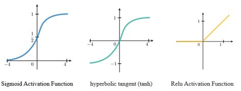 Image result for Activation Function Cheat Sheet