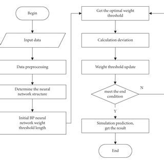 Afbeeldingsresultaten voor Model Evaluation Neural Network