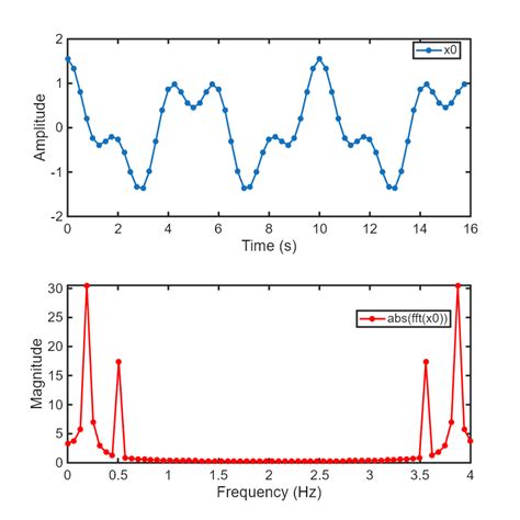 Image result for FFT MATLAB