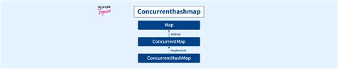 Image result for ConcurrentHashMap Internal Working
