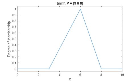 Image result for How to Plot Triangular Function in MATLAB