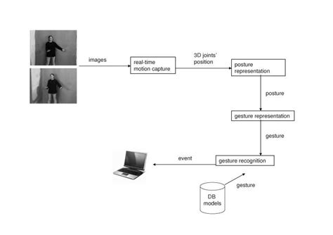 Image result for Examples of Gesture-Based User Interface