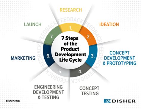 Image result for Engineering Product Development Life Cycle