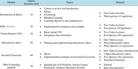 Image result for Modules eLearning Course