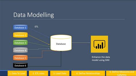 Afbeeldingsresultaten voor Modelling Data Process