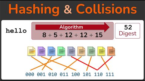 Image result for Hashing Algorithms Examples
