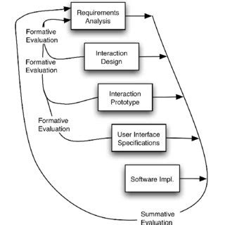 Toradh íomhá ar Software Engineering Development Life Cycle