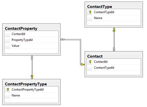 SQL Contacts Table Examples に対する画像結果