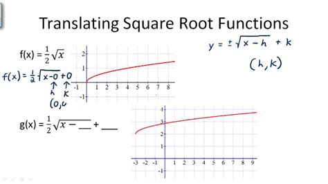 Image result for Example of a Square Root Function Graph