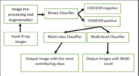 Multi-Level Classification Model に対する画像結果