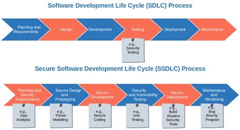 Image result for Security Pattern and Secure Software Development