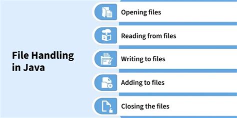 Image result for Java File Handling
