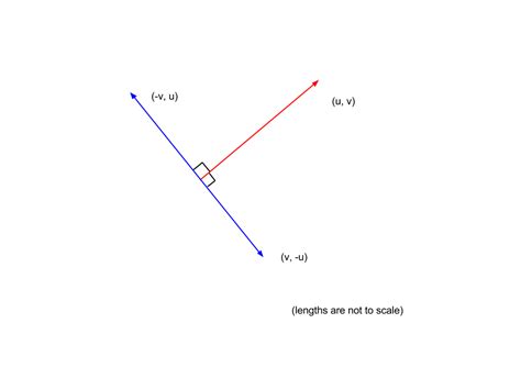 Image result for Perpendicular Vectors Example