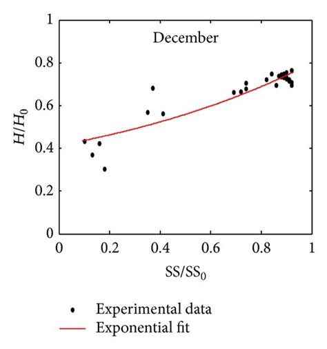 Toradh íomhá ar Exponential Scatter Plot