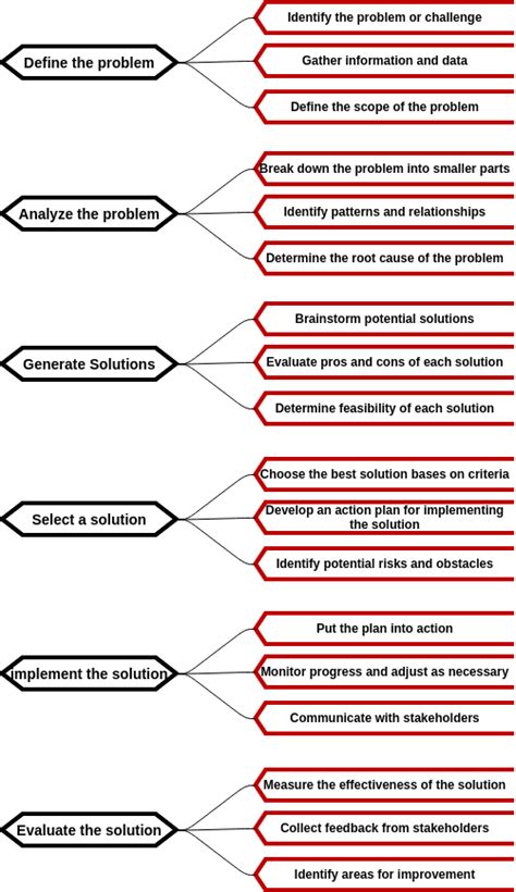 Image result for Problem Solving Mind Map