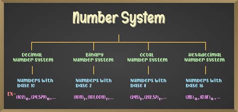 Toradh íomhá ar Binary Number System