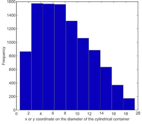 Exponential Distribution Histogram-এর ছবি ফলাফল