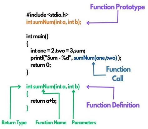 Image result for C Programming Functions