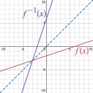 Image result for Inverse Function On Graph