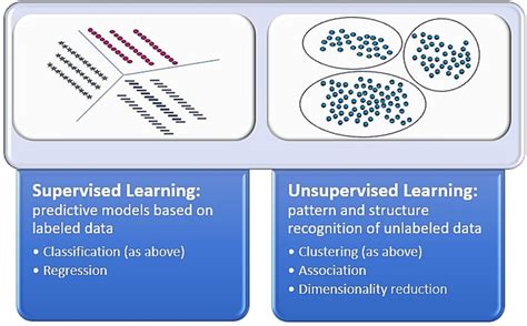 Image result for What Is Supervised and Unsupervised Learning