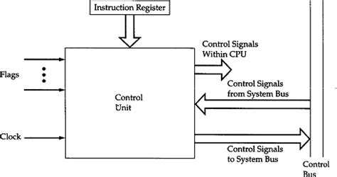 Two Functions of Control Unit に対する画像結果