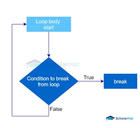 Image result for Return Statement Java Flowchart
