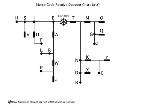Image result for Morse Code Flowchart