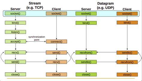 Image result for Socket Programming Architecture