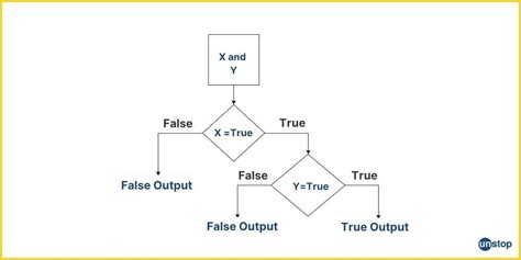 Image result for Beautiful Flow Chart of Python Operators
