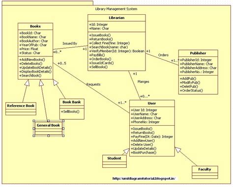 Afbeeldingsresultaten voor Library System UML Class Diagram