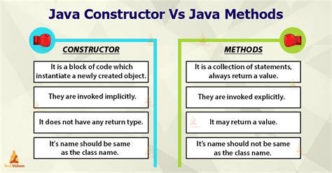 Constructor in Java Code with Harry に対する画像結果