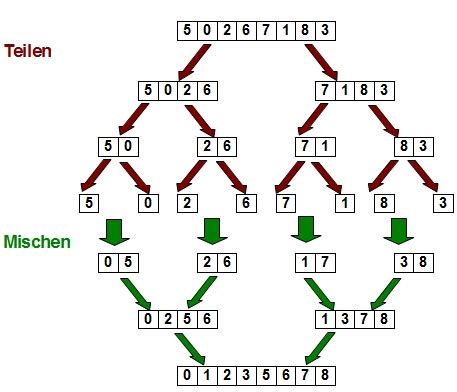 Afbeeldingsresultaten voor Merge Sort Definition