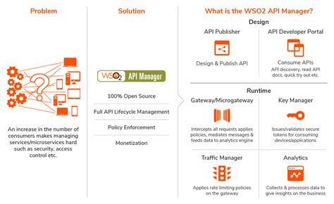 Image result for API Manager Architecture