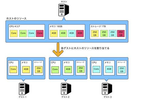 Virtual Platform Host に対する画像結果