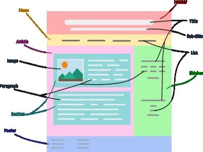 Image result for HTML Structe