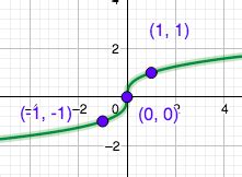 Image result for Cube Root Function Equation