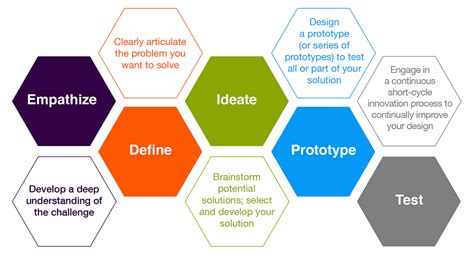 Afbeeldingsresultaten voor The Design Process Define the Problem Image