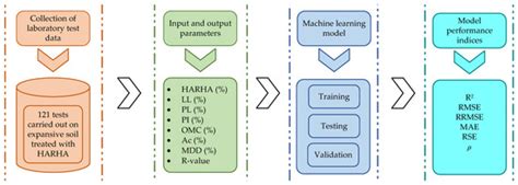 Afbeeldingsresultaten voor Support Vector Machine M5P Model