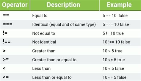 Bildergebnis für Examples of Comparison Operators