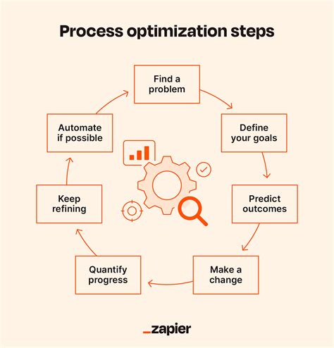 Image result for Process Optimization Examples