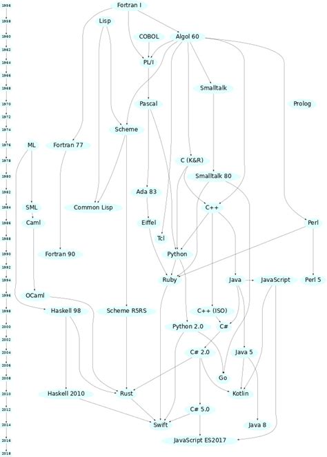 Image result for Tree Diagram Programming Languages