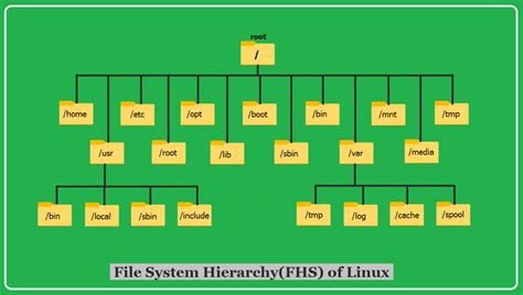 Toradh íomhá ar Linux File System Directory Structure Tamil