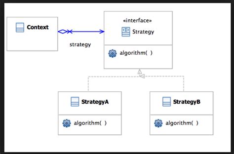 Image result for Strategy Design Patterns Diagram