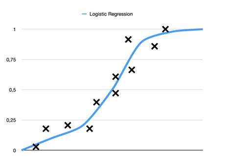 Image result for Logistic Regression Hyper Plan