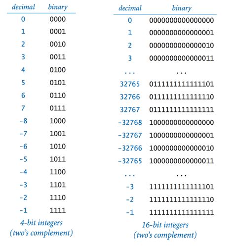 Toradh íomhá ar 8-Bit Binary Number Table