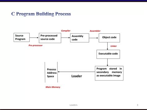 Image result for Laders Programming