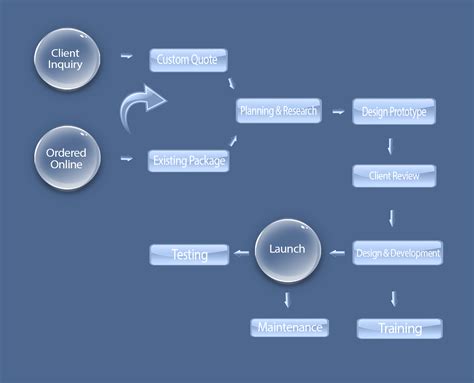 Image result for Web Development Flowchart